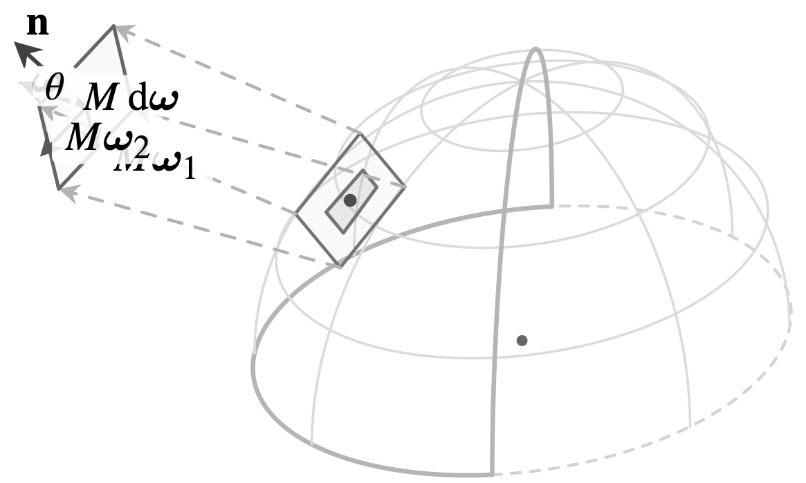 变换后的切平面的正交基变为 \(\left\{M\boldsymbol{\omega}_1, M\boldsymbol{\omega}_2, \mathbf{n}\right\}\)，平面法向量 \(\mathbf{n}\) 与 \(\boldsymbol{\omega}\) 的夹角为 \(\theta\)